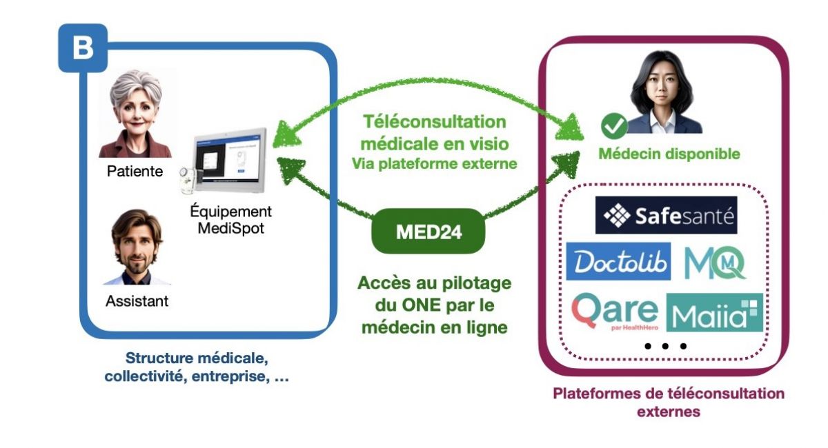 fonctionnement-teleconsultation-medispot-mode-b